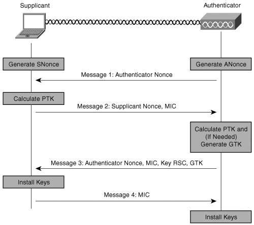 wlan wep vs wpa psk